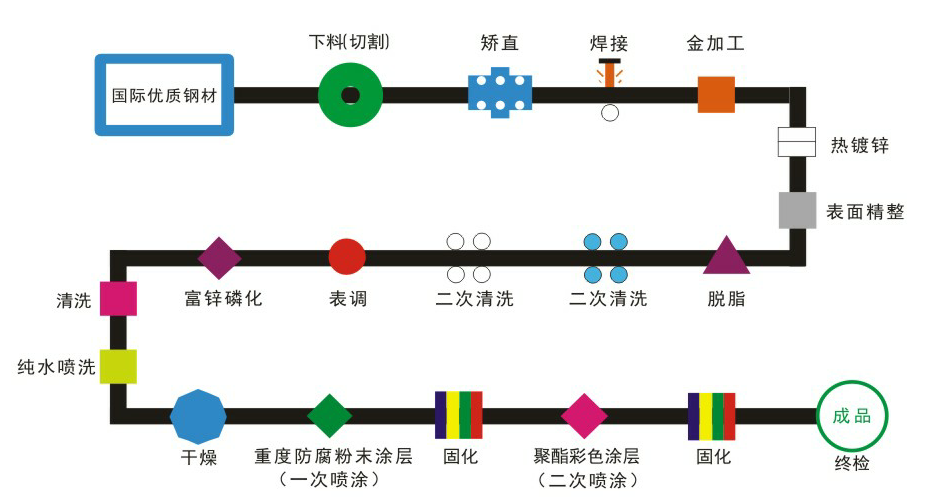 陽台護欄兩噴兩塗工藝流程詳解（jiě）