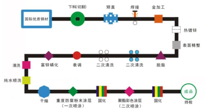 鋅（xīn）鋼護欄的二噴二塗工藝流程解析