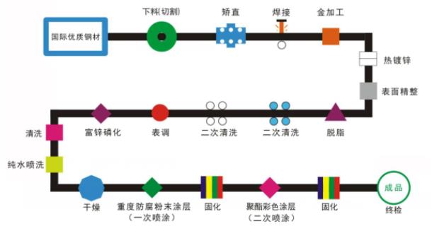 鋅鋼護欄的一噴一塗與二噴二塗有什麽（me）區別